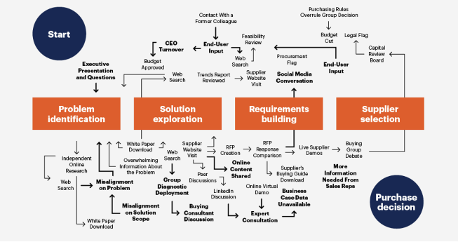Diagram of a B2B software buying journey, showing the four stages of problem identification, solution exploration, requirements building and supplier selection connected by dozens of looping, out-of-order buyer activities between start and purchase decision