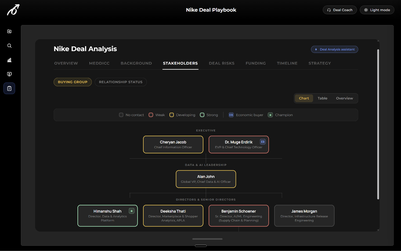 PlaymakerAI buying group chart showing each stakeholder's relationship strength, the economic buyer, and the champion